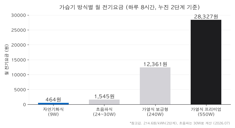 가습기 방식별 월 전기요금 비교 차트, 가열식이 초음파식의 10배 이상