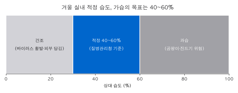 겨울 실내 적정 습도 40~60% 구간을 표시한 차트