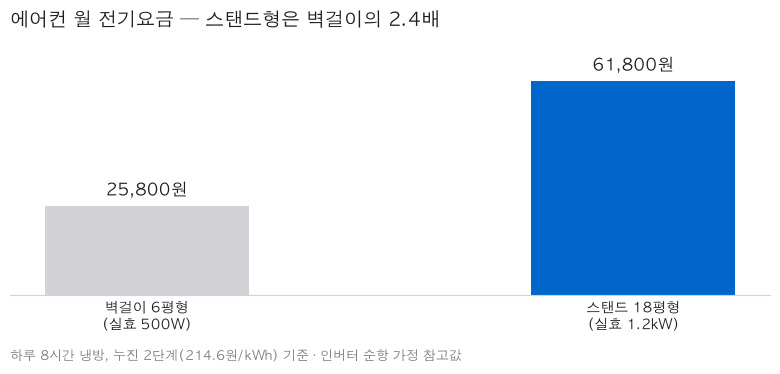 벽걸이 에어컨과 스탠드 에어컨 월 전기요금 비교 차트 - 벽걸이 25,800원, 스탠드 61,800원