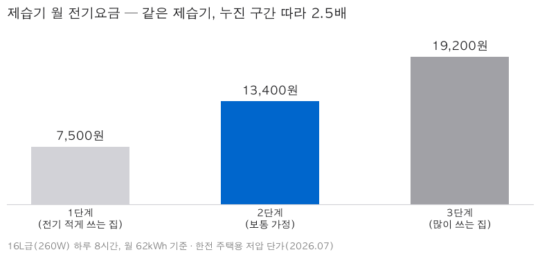 제습기 월 전기요금 누진 구간별 비교 차트 - 1단계 7,500원, 2단계 13,400원, 3단계 19,200원