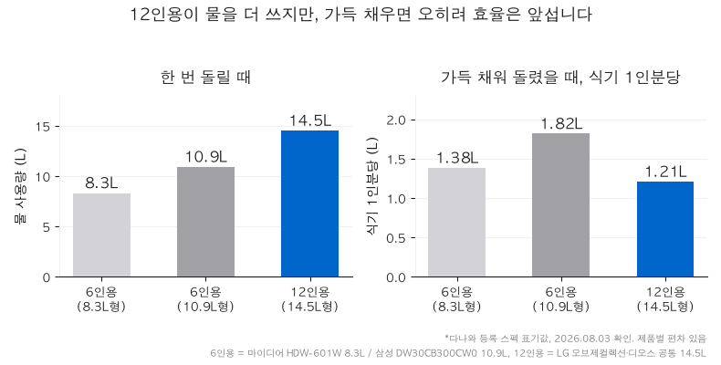 식기세척기 6인용 두 종류와 12인용의 1회 물 사용량, 그리고 식기 1인분당 환산 물 사용량을 비교한 차트