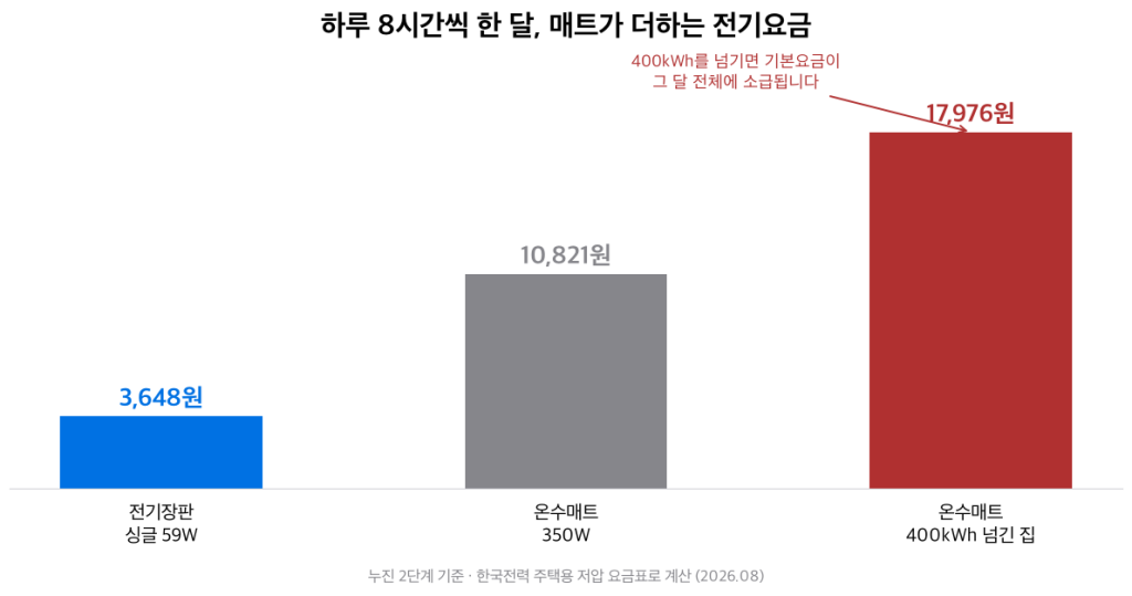 전기장판과 온수매트의 월 전기요금 비교 막대그래프. 전기장판 3648원, 온수매트 10821원, 400kWh를 넘긴 집은 17976원.