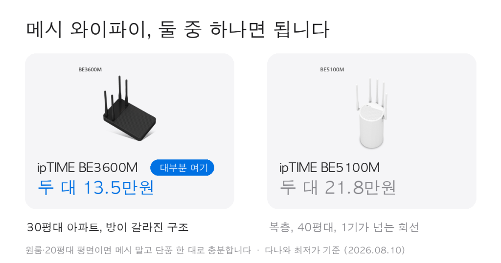 메시 와이파이 추천 제품 두 종 비교 카드. ipTIME BE3600M 두 대 13.5만원은 30평대 아파트용, BE5100M 두 대 21.8만원은 복층과 40평대용.