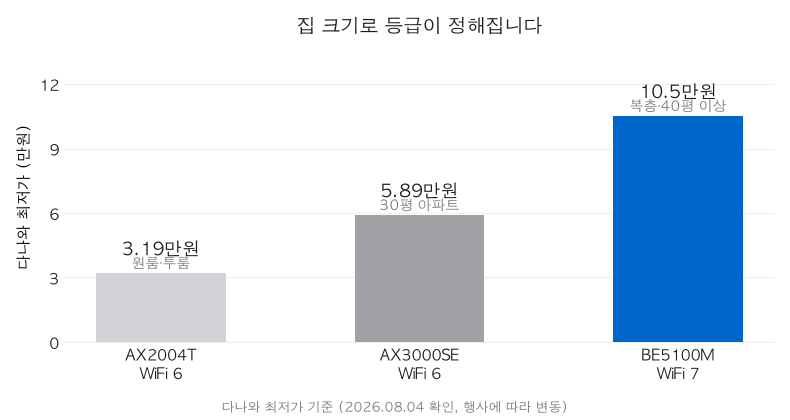 ipTIME AX2004T 3.19만원, AX3000SE 5.89만원, BE5100M 10.5만원의 가격을 집 크기별 추천과 함께 비교한 막대 차트