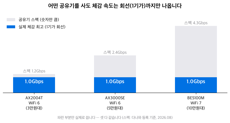 ipTIME AX2004T, AX3000SE, BE5100M의 5GHz 최고속도를 500메가 및 1기가 인터넷 회선 상한선과 비교한 막대 차트